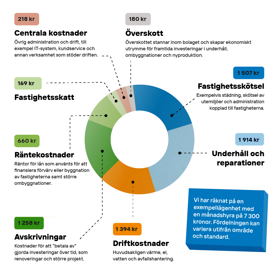 Illustration - så används din hyra.